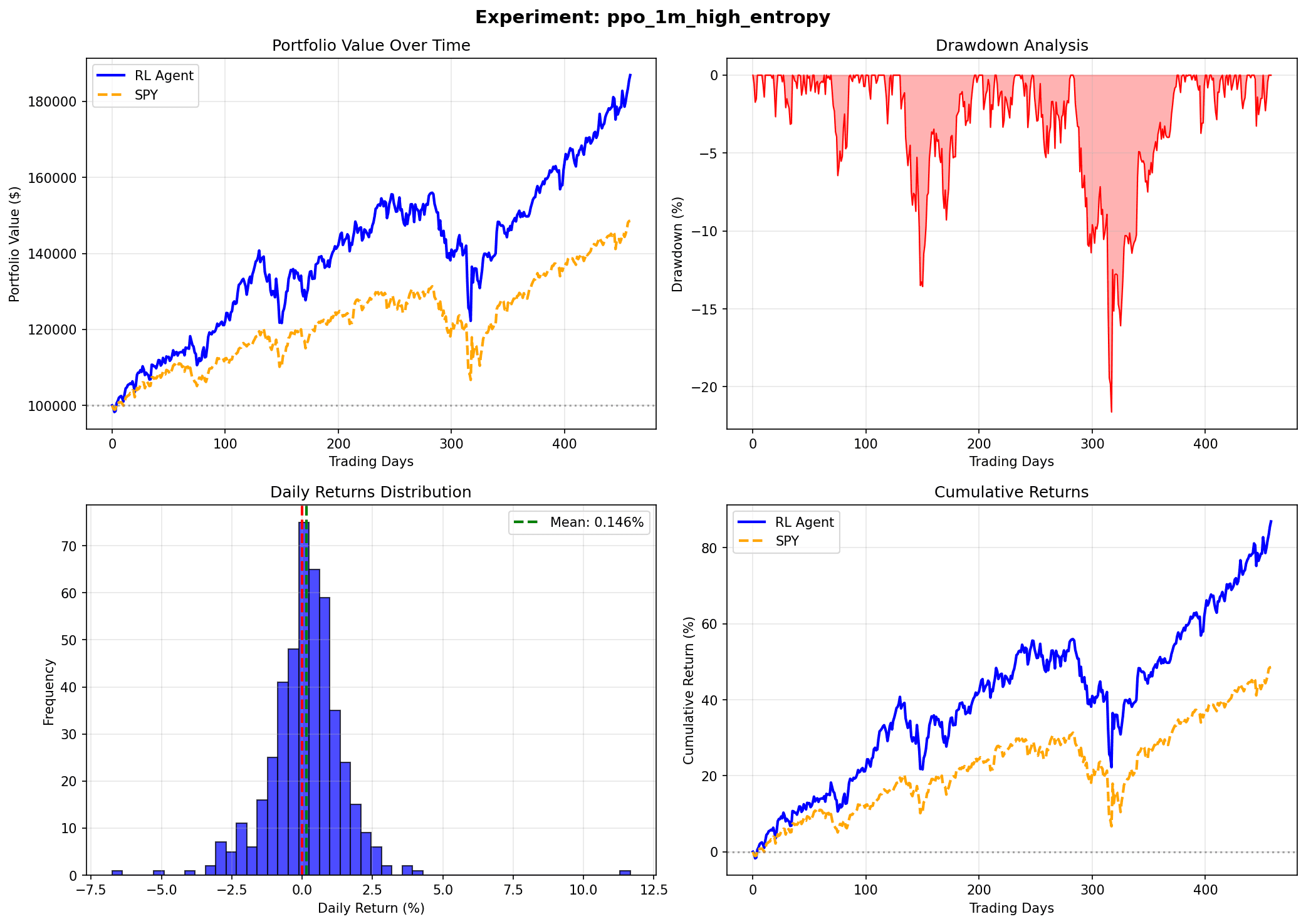 Deep RL Portfolio Manager